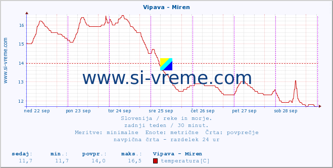 POVPREČJE :: Vipava - Miren :: temperatura | pretok | višina :: zadnji teden / 30 minut.