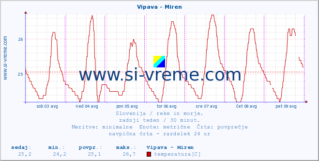 POVPREČJE :: Vipava - Miren :: temperatura | pretok | višina :: zadnji teden / 30 minut.