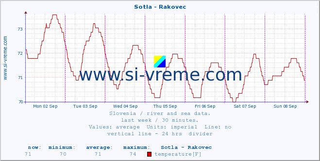  :: Sotla - Rakovec :: temperature | flow | height :: last week / 30 minutes.