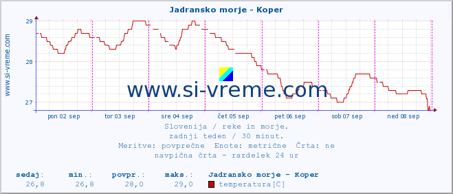 POVPREČJE :: Jadransko morje - Koper :: temperatura | pretok | višina :: zadnji teden / 30 minut.