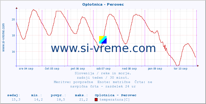 POVPREČJE :: Oplotnica - Perovec :: temperatura | pretok | višina :: zadnji teden / 30 minut.