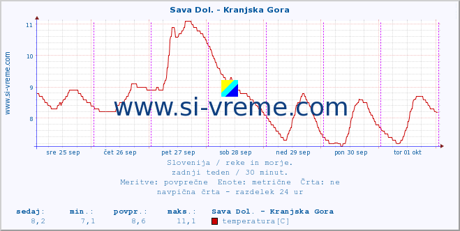 POVPREČJE :: Sava Dol. - Kranjska Gora :: temperatura | pretok | višina :: zadnji teden / 30 minut.