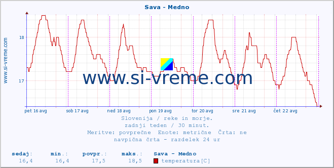 POVPREČJE :: Sava - Medno :: temperatura | pretok | višina :: zadnji teden / 30 minut.