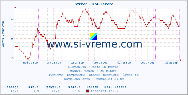 POVPREČJE :: Stržen - Dol. Jezero :: temperatura | pretok | višina :: zadnji teden / 30 minut.