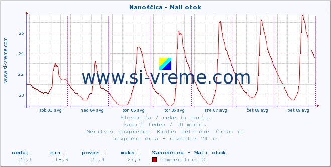 POVPREČJE :: Nanoščica - Mali otok :: temperatura | pretok | višina :: zadnji teden / 30 minut.