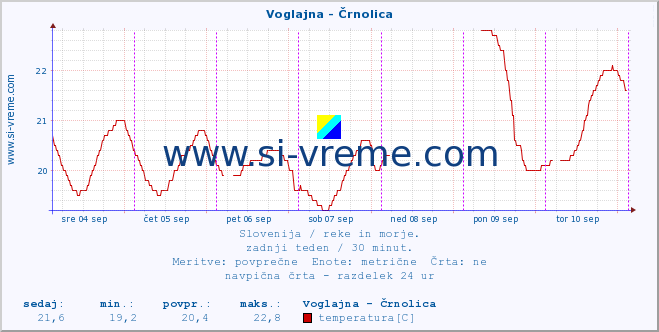 POVPREČJE :: Voglajna - Črnolica :: temperatura | pretok | višina :: zadnji teden / 30 minut.