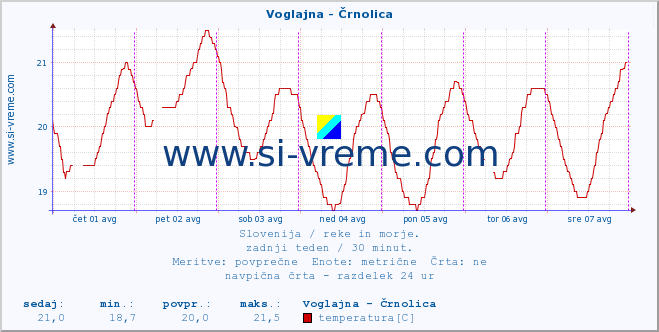 POVPREČJE :: Voglajna - Črnolica :: temperatura | pretok | višina :: zadnji teden / 30 minut.