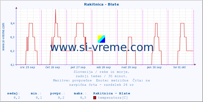 POVPREČJE :: Rakitnica - Blate :: temperatura | pretok | višina :: zadnji teden / 30 minut.