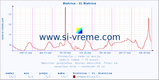 POVPREČJE :: Bistrica - Il. Bistrica :: temperatura | pretok | višina :: zadnji teden / 30 minut.