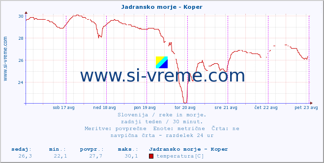 POVPREČJE :: Jadransko morje - Koper :: temperatura | pretok | višina :: zadnji teden / 30 minut.