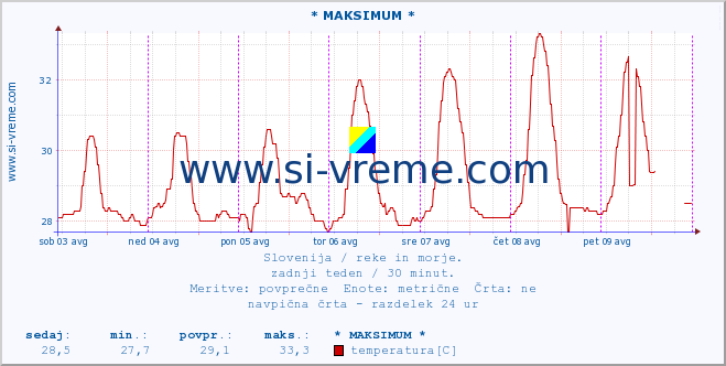 POVPREČJE :: * MAKSIMUM * :: temperatura | pretok | višina :: zadnji teden / 30 minut.