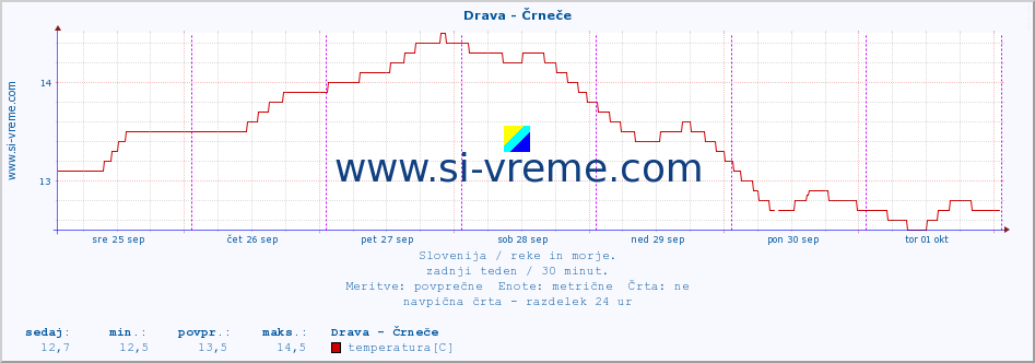 POVPREČJE :: Drava - Črneče :: temperatura | pretok | višina :: zadnji teden / 30 minut.