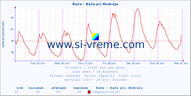 :: Bača - Bača pri Modreju :: temperature | flow | height :: last week / 30 minutes.