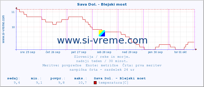 POVPREČJE :: Sava Dol. - Blejski most :: temperatura | pretok | višina :: zadnji teden / 30 minut.