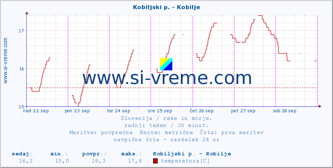 POVPREČJE :: Kobiljski p. - Kobilje :: temperatura | pretok | višina :: zadnji teden / 30 minut.