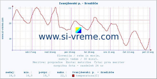 POVPREČJE :: Ivanjševski p. - Središče :: temperatura | pretok | višina :: zadnji teden / 30 minut.