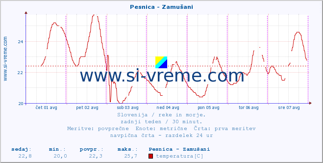 POVPREČJE :: Pesnica - Zamušani :: temperatura | pretok | višina :: zadnji teden / 30 minut.