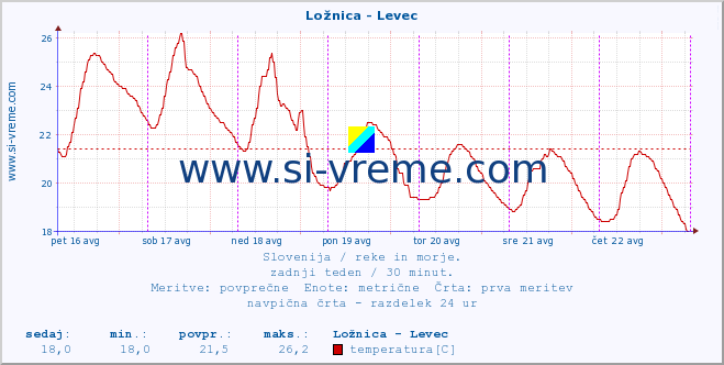 POVPREČJE :: Ložnica - Levec :: temperatura | pretok | višina :: zadnji teden / 30 minut.