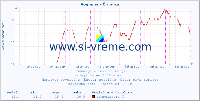 POVPREČJE :: Voglajna - Črnolica :: temperatura | pretok | višina :: zadnji teden / 30 minut.