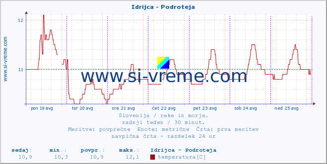 POVPREČJE :: Idrijca - Podroteja :: temperatura | pretok | višina :: zadnji teden / 30 minut.