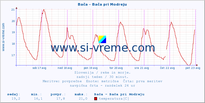 POVPREČJE :: Bača - Bača pri Modreju :: temperatura | pretok | višina :: zadnji teden / 30 minut.