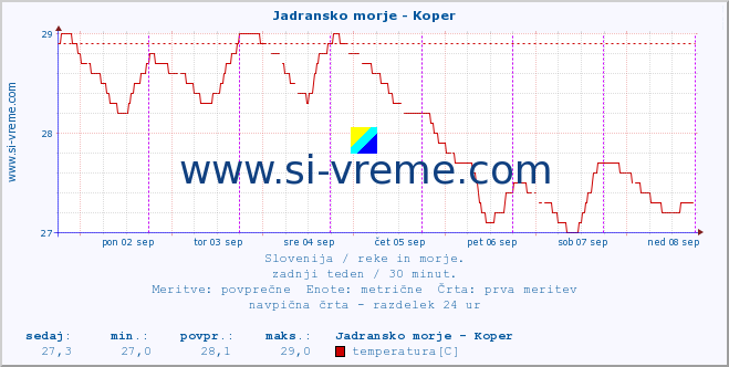 POVPREČJE :: Jadransko morje - Koper :: temperatura | pretok | višina :: zadnji teden / 30 minut.