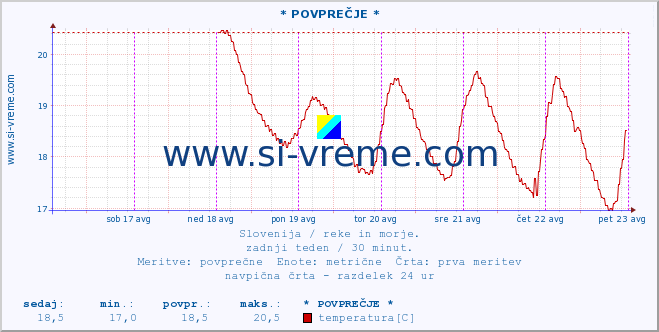 POVPREČJE :: * POVPREČJE * :: temperatura | pretok | višina :: zadnji teden / 30 minut.