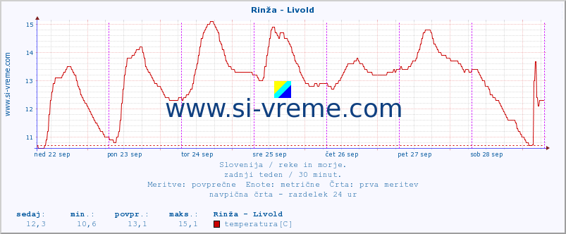 POVPREČJE :: Rinža - Livold :: temperatura | pretok | višina :: zadnji teden / 30 minut.