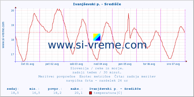 POVPREČJE :: Ivanjševski p. - Središče :: temperatura | pretok | višina :: zadnji teden / 30 minut.