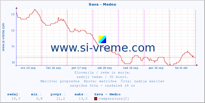 POVPREČJE :: Sava - Medno :: temperatura | pretok | višina :: zadnji teden / 30 minut.