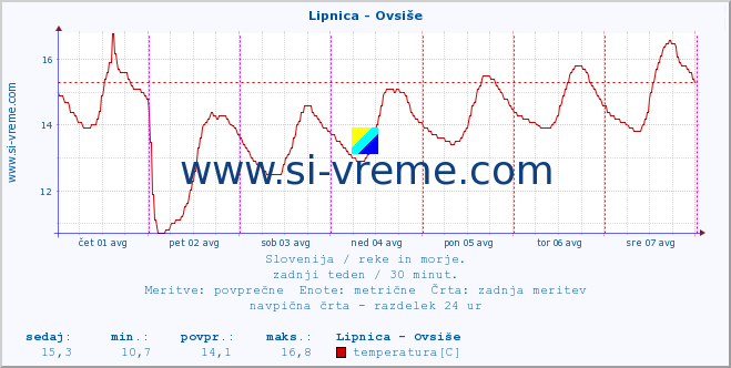 POVPREČJE :: Lipnica - Ovsiše :: temperatura | pretok | višina :: zadnji teden / 30 minut.