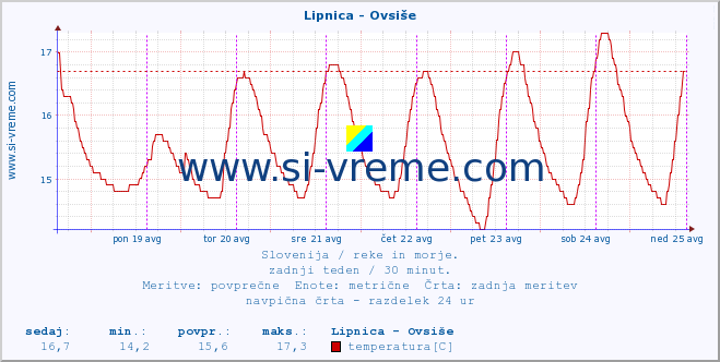 POVPREČJE :: Lipnica - Ovsiše :: temperatura | pretok | višina :: zadnji teden / 30 minut.