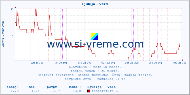 POVPREČJE :: Ljubija - Verd :: temperatura | pretok | višina :: zadnji teden / 30 minut.