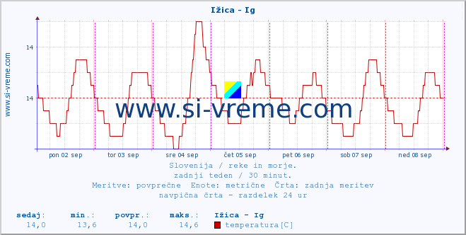 POVPREČJE :: Ižica - Ig :: temperatura | pretok | višina :: zadnji teden / 30 minut.