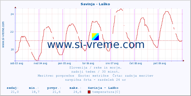 POVPREČJE :: Savinja - Laško :: temperatura | pretok | višina :: zadnji teden / 30 minut.