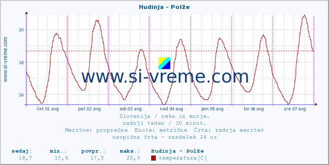 POVPREČJE :: Hudinja - Polže :: temperatura | pretok | višina :: zadnji teden / 30 minut.