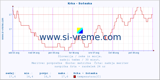 POVPREČJE :: Krka - Soteska :: temperatura | pretok | višina :: zadnji teden / 30 minut.