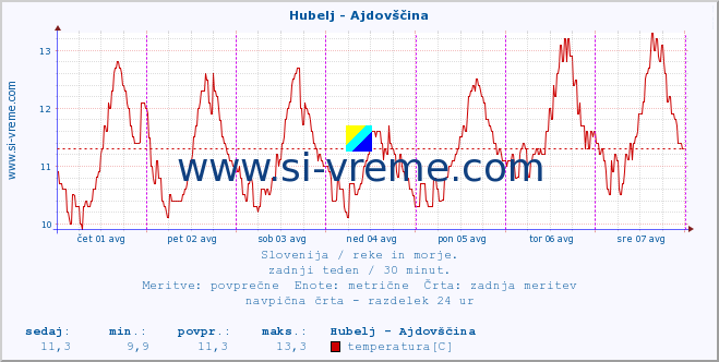 POVPREČJE :: Hubelj - Ajdovščina :: temperatura | pretok | višina :: zadnji teden / 30 minut.