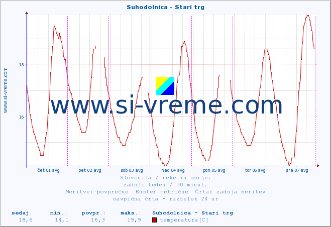 POVPREČJE :: Suhodolnica - Stari trg :: temperatura | pretok | višina :: zadnji teden / 30 minut.