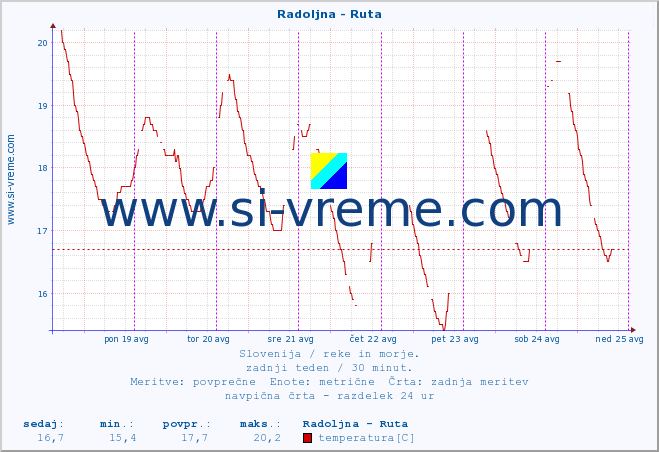 POVPREČJE :: Radoljna - Ruta :: temperatura | pretok | višina :: zadnji teden / 30 minut.