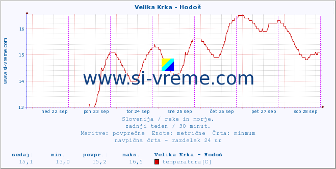 POVPREČJE :: Velika Krka - Hodoš :: temperatura | pretok | višina :: zadnji teden / 30 minut.