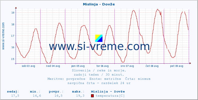 POVPREČJE :: Mislinja - Dovže :: temperatura | pretok | višina :: zadnji teden / 30 minut.