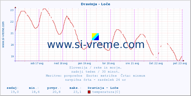 POVPREČJE :: Dravinja - Loče :: temperatura | pretok | višina :: zadnji teden / 30 minut.