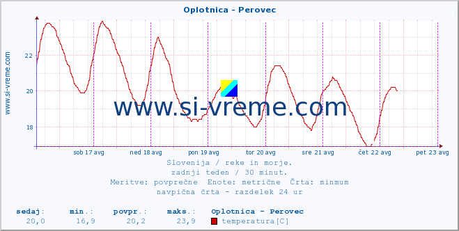 POVPREČJE :: Oplotnica - Perovec :: temperatura | pretok | višina :: zadnji teden / 30 minut.