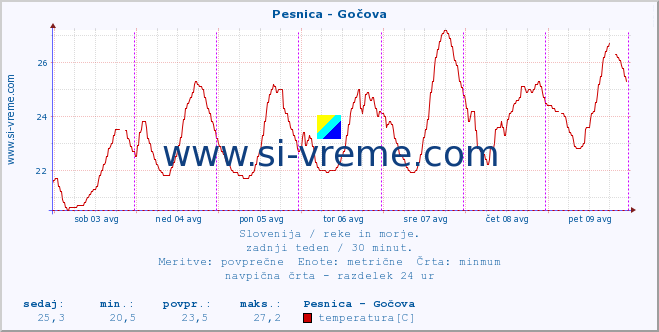 POVPREČJE :: Pesnica - Gočova :: temperatura | pretok | višina :: zadnji teden / 30 minut.