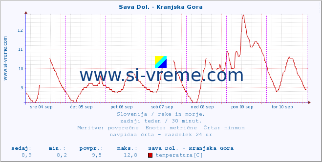 POVPREČJE :: Sava Dol. - Kranjska Gora :: temperatura | pretok | višina :: zadnji teden / 30 minut.