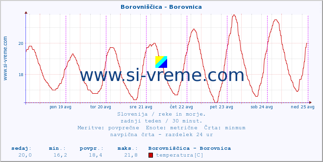 POVPREČJE :: Borovniščica - Borovnica :: temperatura | pretok | višina :: zadnji teden / 30 minut.