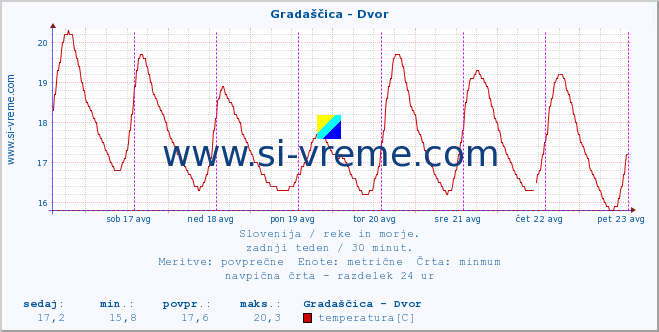 POVPREČJE :: Gradaščica - Dvor :: temperatura | pretok | višina :: zadnji teden / 30 minut.