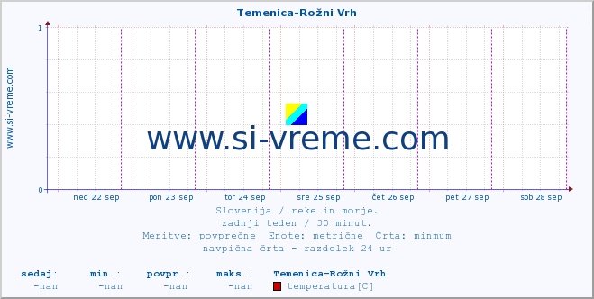 POVPREČJE :: Temenica-Rožni Vrh :: temperatura | pretok | višina :: zadnji teden / 30 minut.