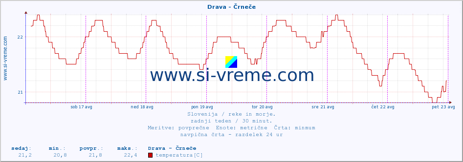 POVPREČJE :: Drava - Črneče :: temperatura | pretok | višina :: zadnji teden / 30 minut.